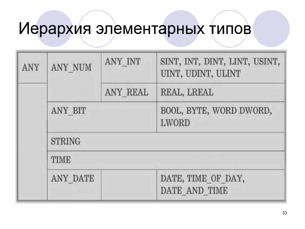 33 Иерархия элементарных типов